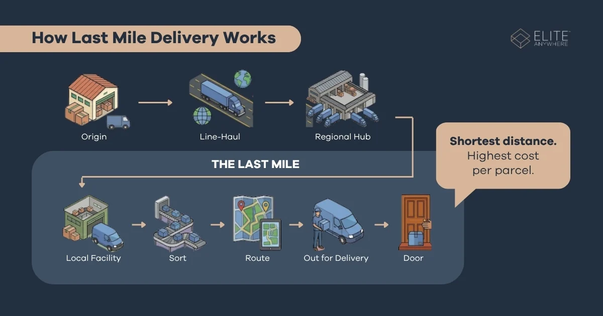 Diagram of the last mile delivery journey from regional facility through sortation and route planning to the customer's door.