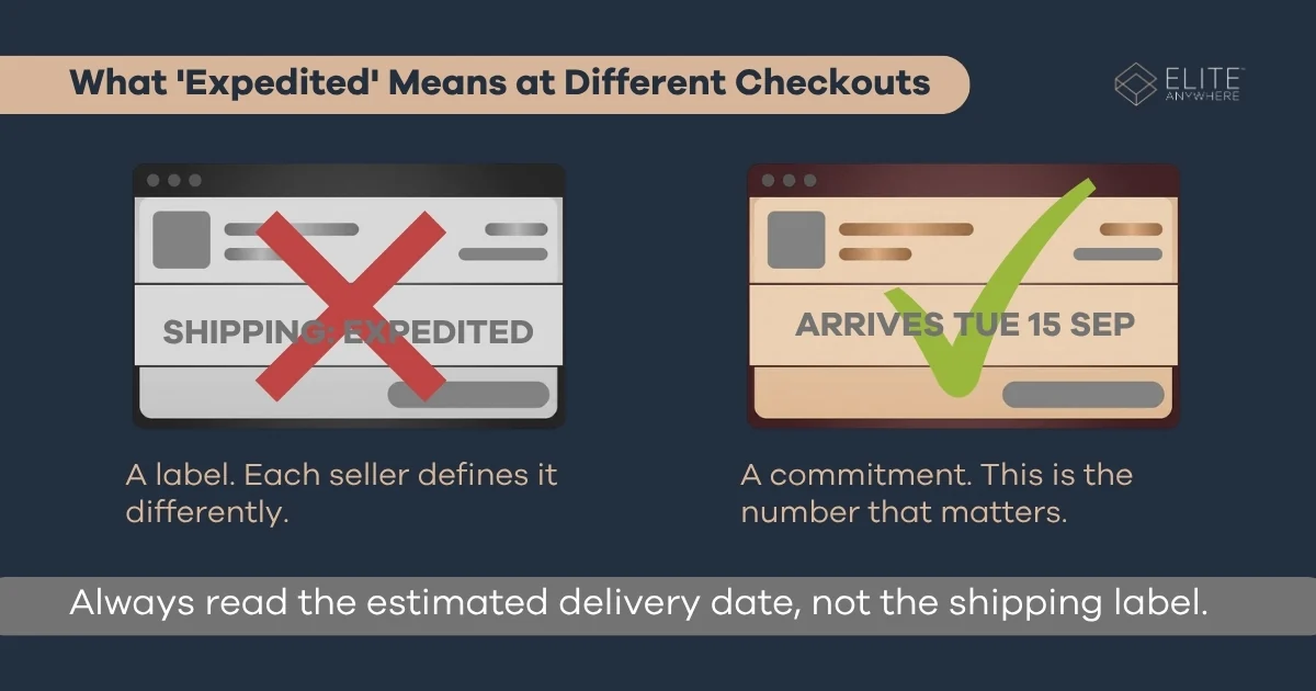 Diagram showing that expedited is a label set by each seller while the estimated delivery date is the actual commitment.